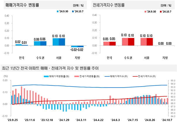 서울 집값 상승 3주 연속 주춤…줄어든 거래량에 시장 완전히 꺾이나?