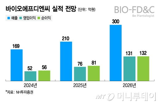 바이오에프디엔씨 실적 전망/그래픽=김지영