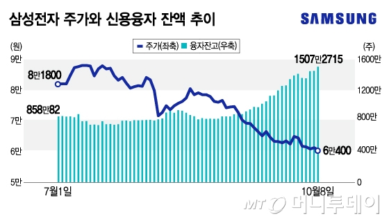 삼성전자 주가와 신용융자 잔액 추이/그래픽=김지영