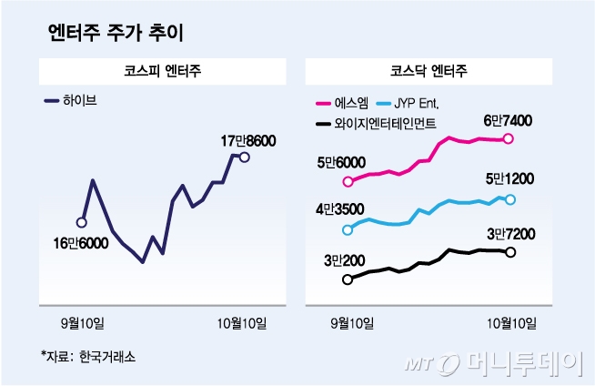 엔터주 주가 추이/그래픽=김다나 디자인 기자