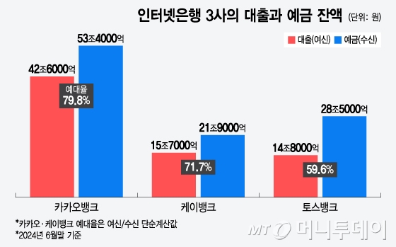 인터넷은행 3사의 대출과 예금 잔액/그래픽=윤선정