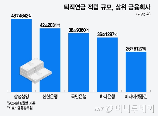 퇴직연금 적립규모, 상위 금융회사/그래픽=윤선정