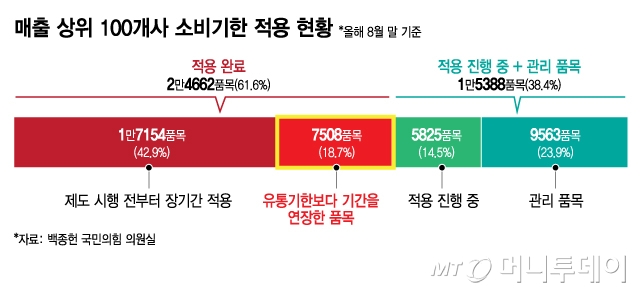 매출 상위 100개사 소비기한 적용 현황/그래픽=김지영