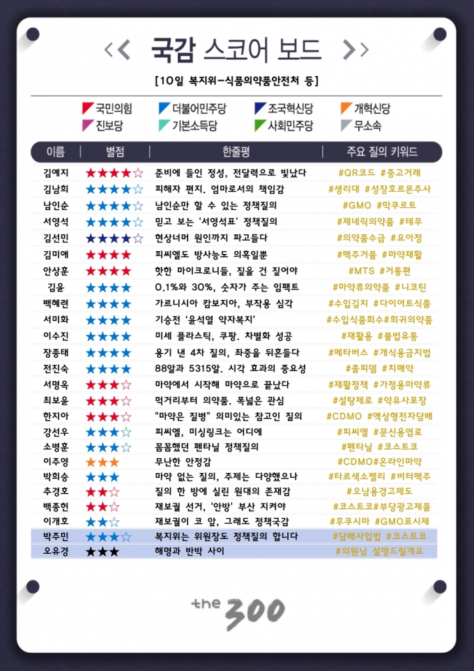 [300스코어보드-복지위] 또 '마약 국감' 속 차별화한 정책 질의 빛났다