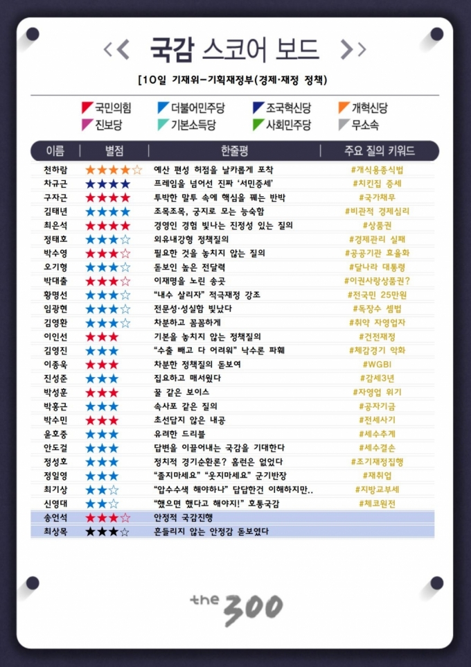 [300스코어보드-기재위]세수결손·내수위축 공방···'한방'은 없었다