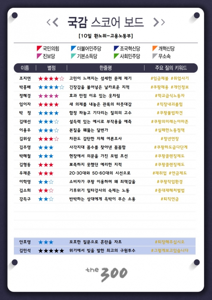 [300스코어보드-환노위]김문수에 힘빼더니 매서움 실종된 국감