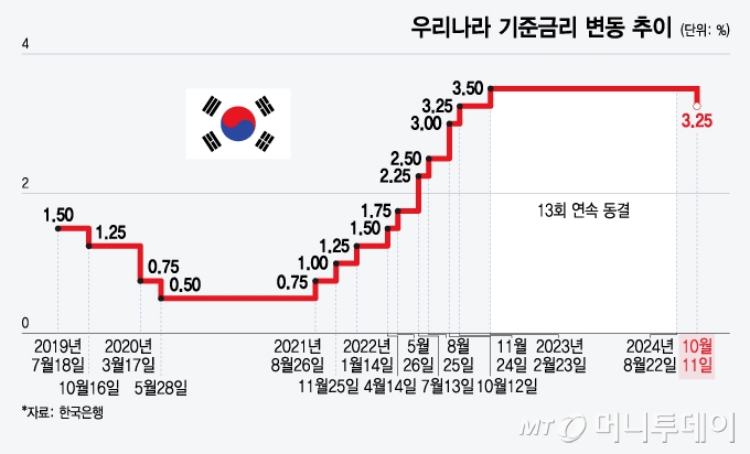 우리나라 기준금리 변동 추이/그래픽=윤선정