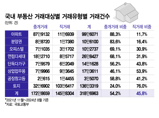 [단독]전세사기 주범 '가짜 부동산'…부동산 거래 '46%' 무등록 중개, 단속은 '1년 169건' 뿐