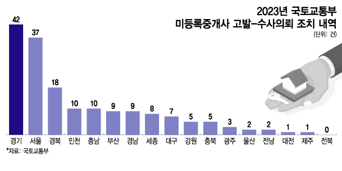 [단독]전세사기 주범 '가짜 부동산'…부동산 거래 '46%' 무등록 중개, 단속은 '1년 169건' 뿐