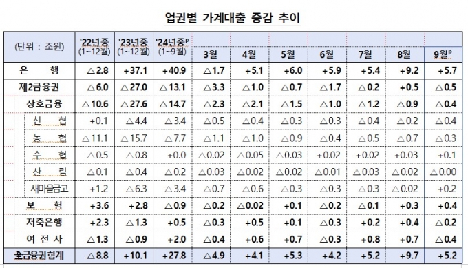 9월 가계대출 5.2조 증가 그쳤지만..당국 "금리인하에 총력대응"