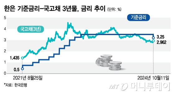 한은 기준금리-국고채 3년물, 금리 추이/그래픽=김지영