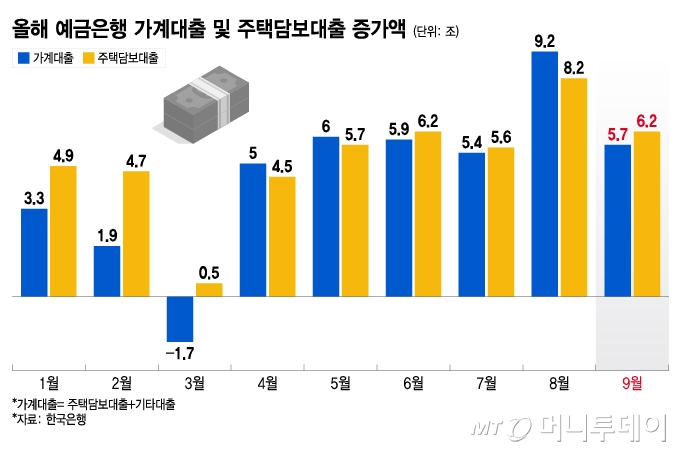 올해 예금은행 가계대출 및 주택담보대출 증가액/그래픽=이지혜