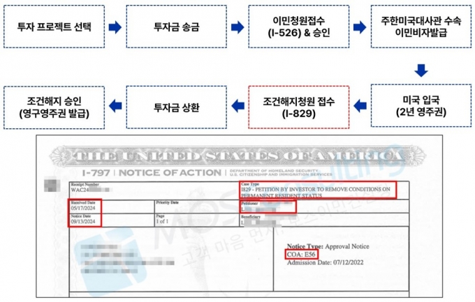 EB-5 투자이민 수속절차 및 4개월만에 승인된 I-829 승인서. / 사진출처=모스이민컨설팅