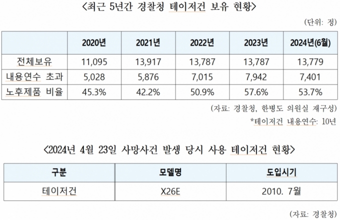 테이전건 현황./사진제공=한병도의원실