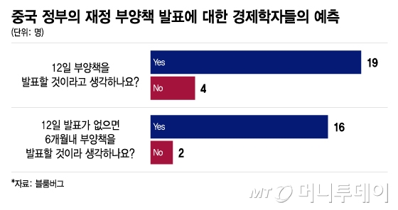 중국 정부의 재정 부양책 발표에 대한 경제학자들의 예측/그래픽=이지혜