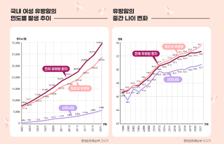 '젊은데 유방암' 한국서 심상치 않네…"환자 더 늘것" 경고도