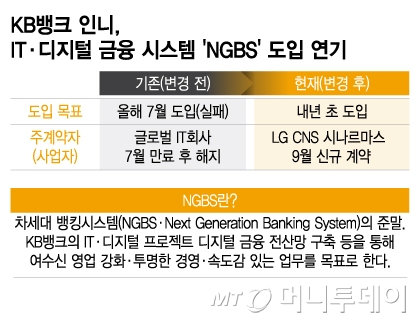 KB뱅크 인니, IT·디지털 금융 시스템 'NGBS' 도입 연기/그래픽=김현정