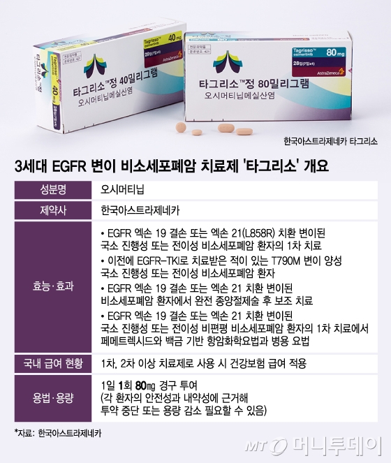 3세대 EGFR 변이 비소세포폐암 치료제 '타그리소' 개요/그래픽=윤선정