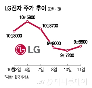 LG전자 주가 추이. /그래픽=윤선정 디자인기자.