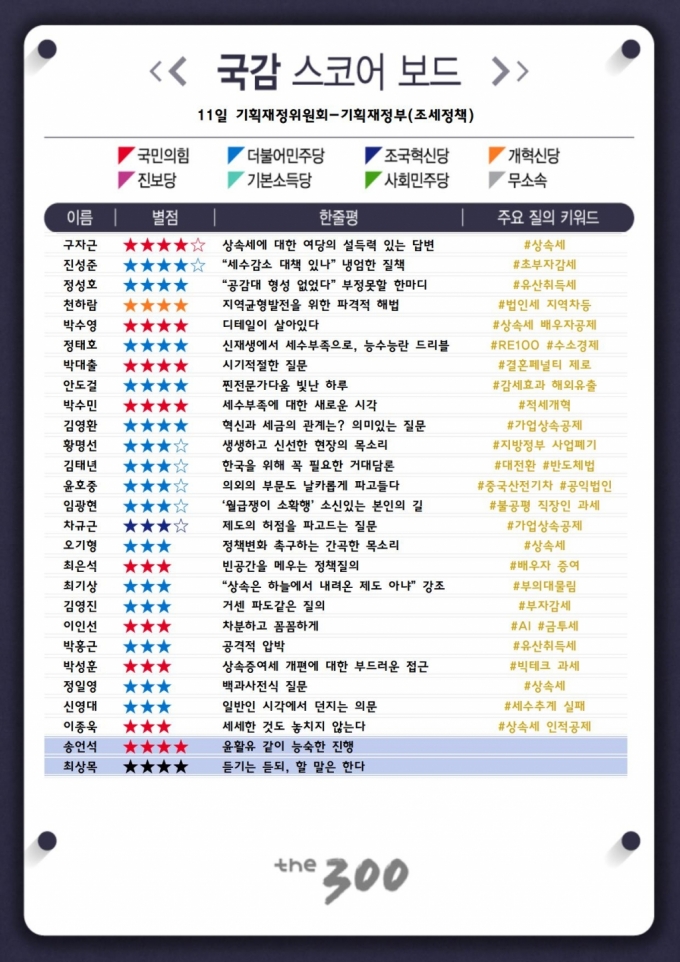 [300스코어보드-기재위]감세·상속세를 둘러싼 뜨거운 여야 공방