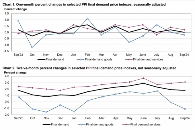 미국 9월 도매물가는 예상하회…살짝 도졌던 인플레 불안 잠재워