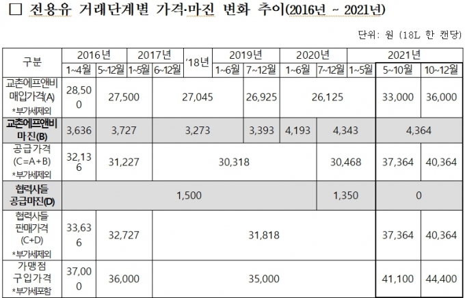 자료=공정거래위원회