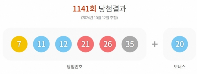 로또 1141회 1등 11명, '24.5'억씩 받는다...당첨번호는?