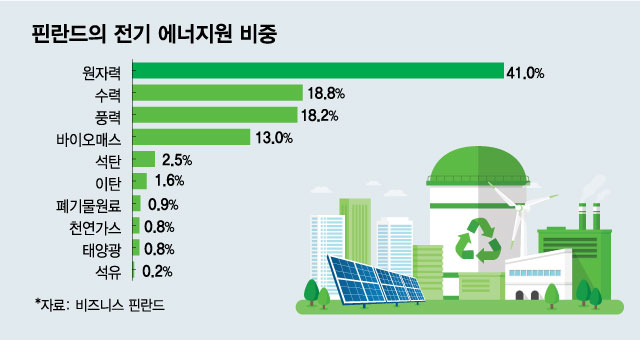 "전기료 0원?"…러-우 전쟁 이후 핀란드가 만들어낸 기적