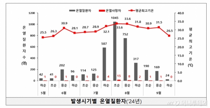 발생시기별 온열질환자 통계./사진제공=질병관리청