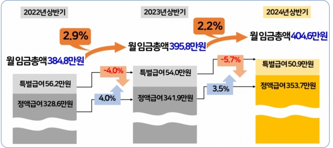 2022년~2024년 상반기(1~6월) 상용근로자 월평균 임금수준과 인상률. /사진제공=한국경영자총협회