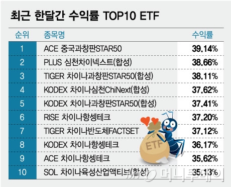 최근 한달간 수익률 TOP10 ETF/그래픽=임종철