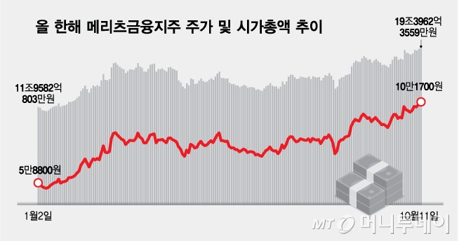 올 한해 메리츠금융지주 주가 및 시가총액 추이/그래픽=김다나