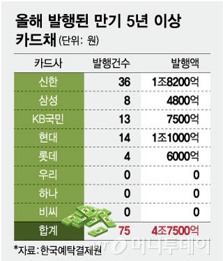 올해 발행된 만기 5년 이상 카드채/그래픽=임종철