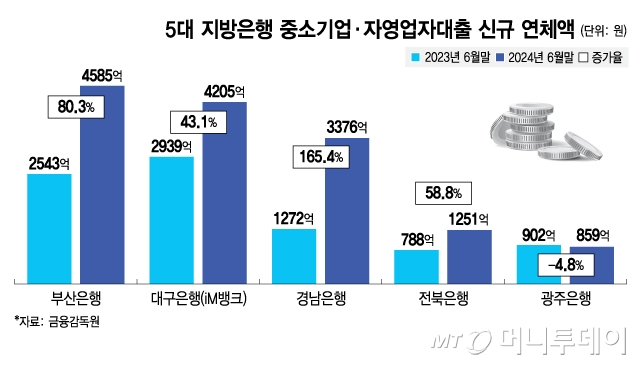 5대 지방은행 중소기업·자영업자대출 신규 연체액/그래픽=김지영