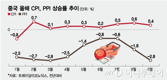 ߱  CPI, PPI · /׷=ö