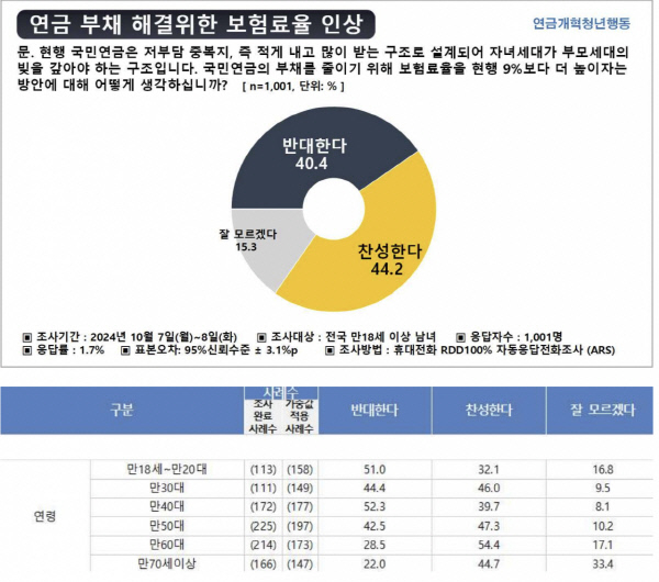 /사진제공=연금개혁청년행동