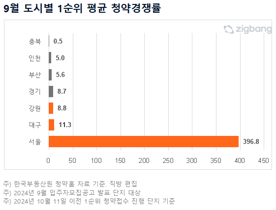 대치·청담 아파트 청약 몰린 9월, 서울 1순위 청약경쟁률 '역대 최고'