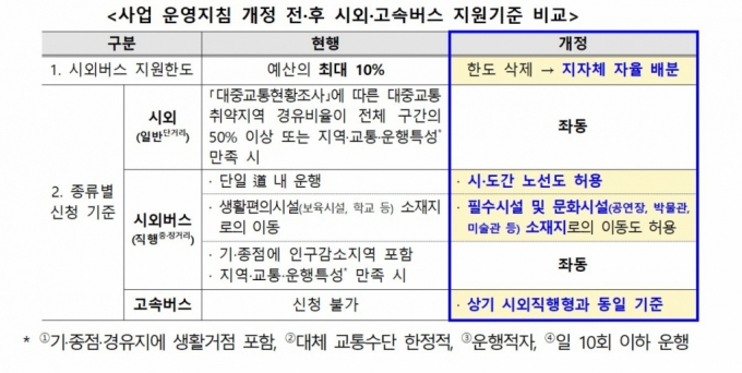 사업 운영지침 개정 전·후 시외·고속버스 지원기준 비교표/제공=국토부