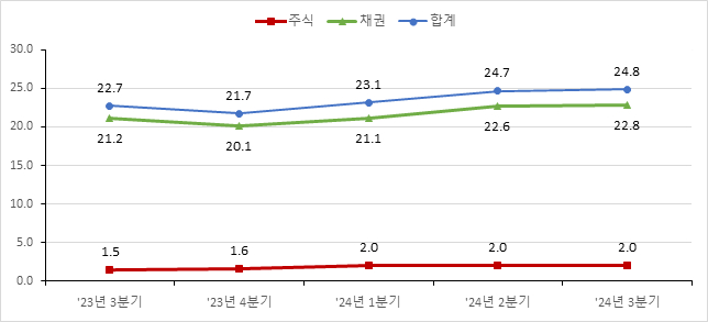 최근 5개 분기 증권결제대금 추이(일평균). /사진=한국예탁결제원