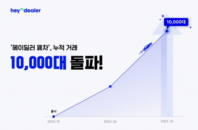 헤이딜러 폐차, 정식 출시 1년만에 누적 거래 1만대 돌파