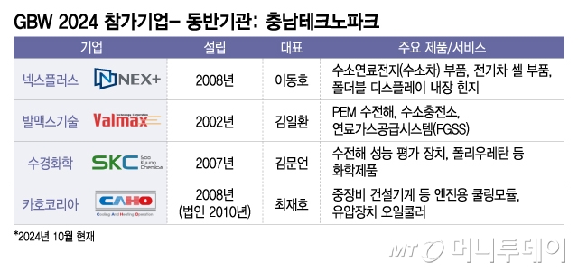 GBW 2024 참가기업- 동반기관 충남테크노파크/그래픽=이지혜