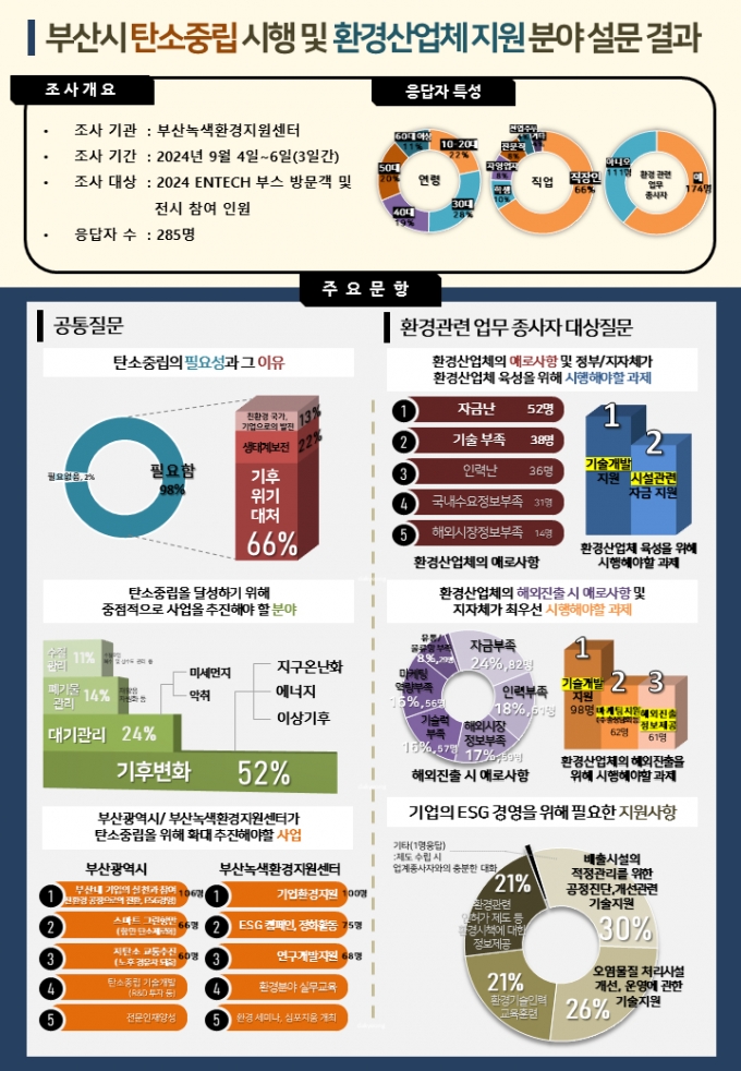 부경대 부산녹색환경지원센터가 발표한 탄소중립 시행 및 환경산업체 지원에 관한 설문조사 결과./사진제공=부경대