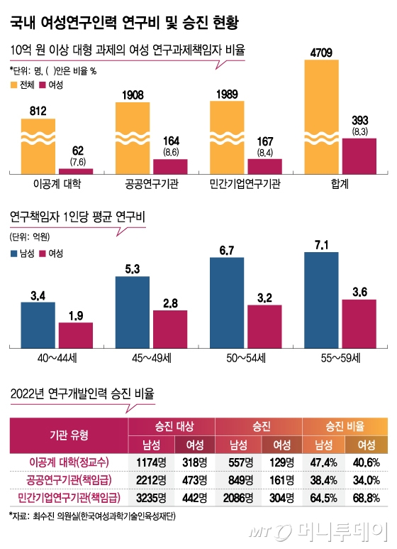 국내 여성연구인력 연구비 및 승진 현황/그래픽=김지영