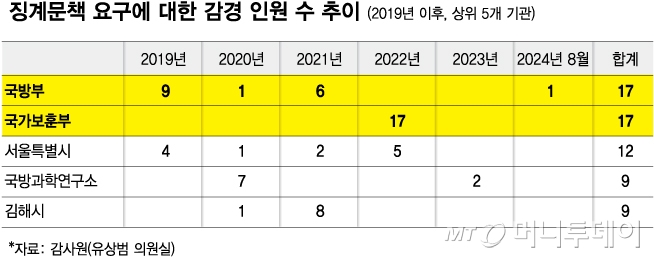 징계문책 요구에 대한 감경 인원 수 추이 (2019년 이후, 상위 5개 기관)/그래픽=김다나