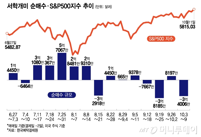 서학개미 순매수·S&P500지수 추이/그래픽=이지혜