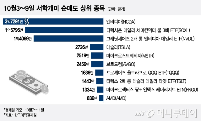 10월3~9일 서학개미 순매도 상위 종목/그래픽=이지혜