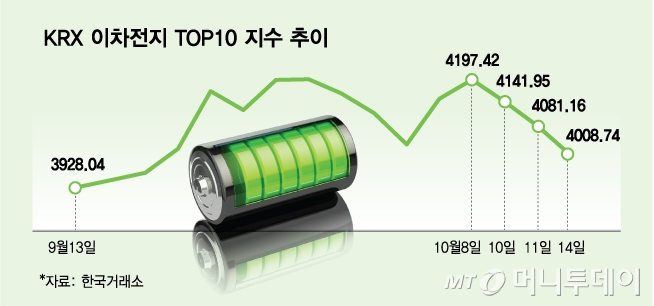 KRX 이차전지 TOP10 지수 추이./그래픽=김다나 디자인 기자