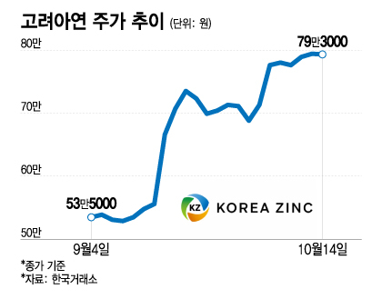 고려아연 주가 추이/그래픽=이지혜