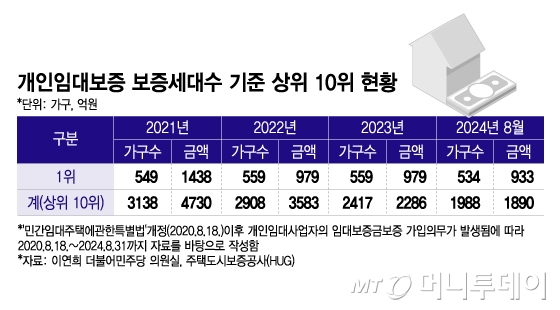 개인임대보증 보증세대수 기준 상위 10위 현황/그래픽=이지혜