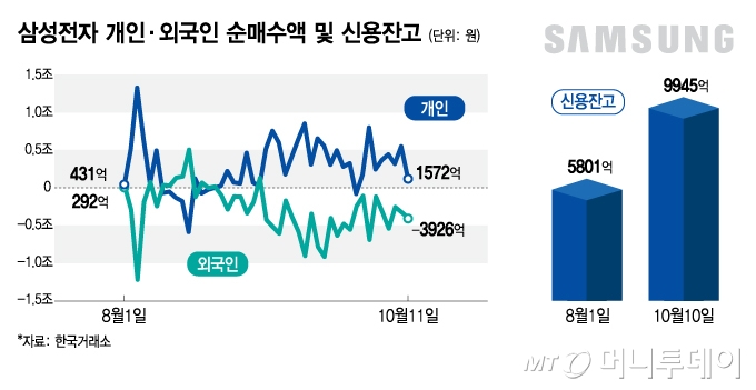 삼성전자 개인·외국인 순매수액 및 신용잔고/그래픽=김지영